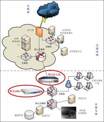 科技時(shí)代下的網(wǎng)絡(luò)衛(wèi)士 解析曙光網(wǎng)絡(luò)安全硬件解決方案
